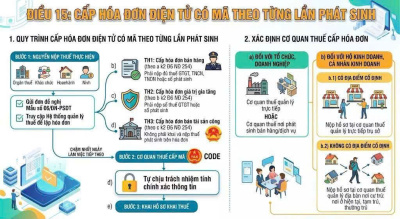 CẤP HÓA ĐƠN ĐIỆN TỬ THEO TỪNG LẦN PHÁT SINH: 5 BƯỚC CẦN BIẾT ĐỂ KHÔNG BỊ CHẬM HÓA ĐƠN