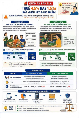 🚨 QUÁN ĂN BÁN BIA: THUẾ 4,5% HAY 1,5%? RẤT NHIỀU HKD ĐANG NHẦM CHỖ NÀY!